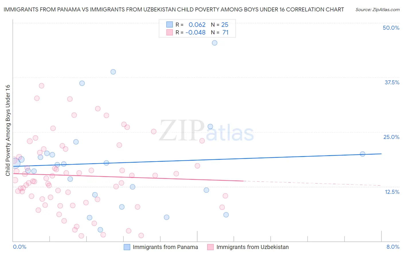Immigrants from Panama vs Immigrants from Uzbekistan Child Poverty Among Boys Under 16