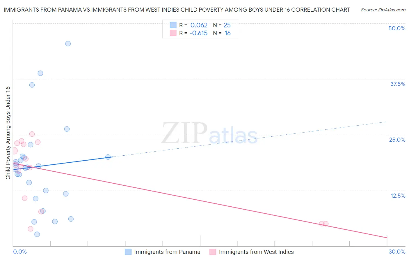 Immigrants from Panama vs Immigrants from West Indies Child Poverty Among Boys Under 16