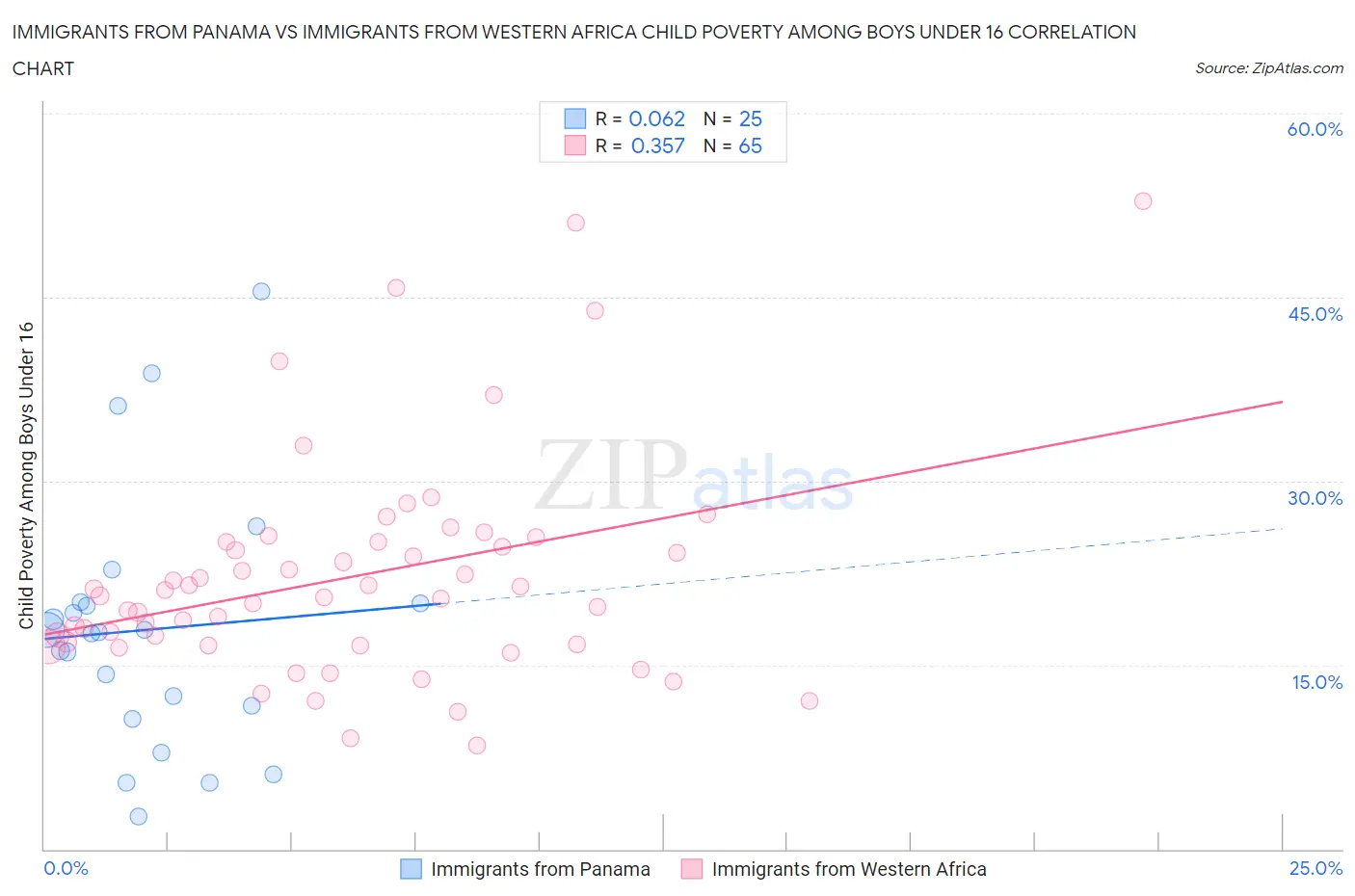 Immigrants from Panama vs Immigrants from Western Africa Child Poverty Among Boys Under 16