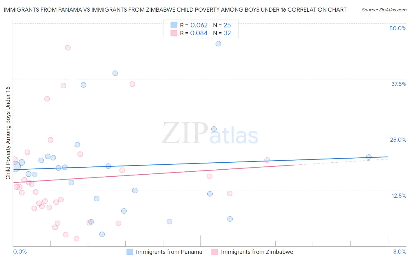 Immigrants from Panama vs Immigrants from Zimbabwe Child Poverty Among Boys Under 16