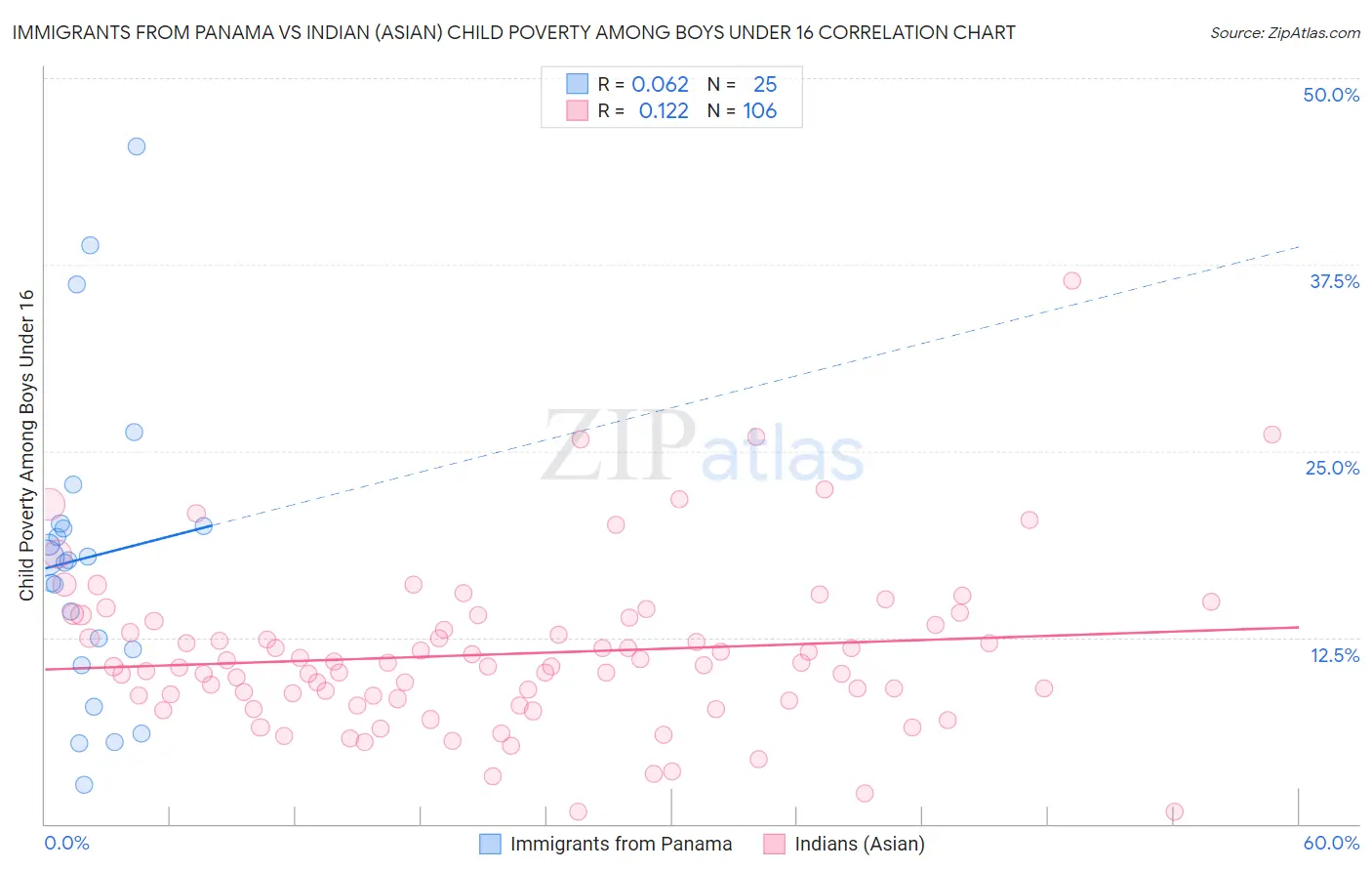 Immigrants from Panama vs Indian (Asian) Child Poverty Among Boys Under 16