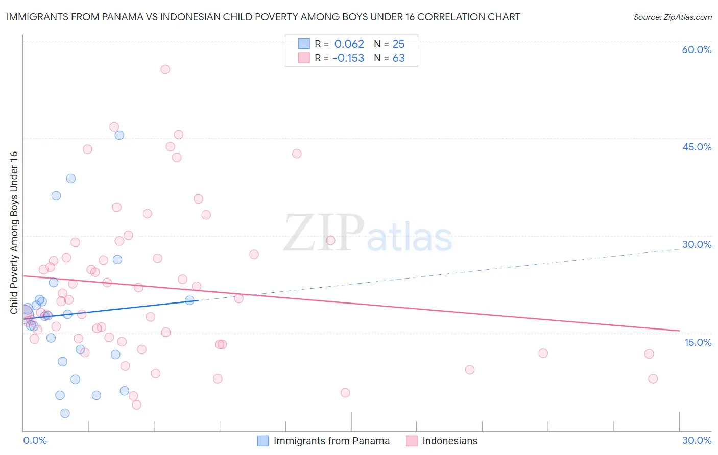 Immigrants from Panama vs Indonesian Child Poverty Among Boys Under 16