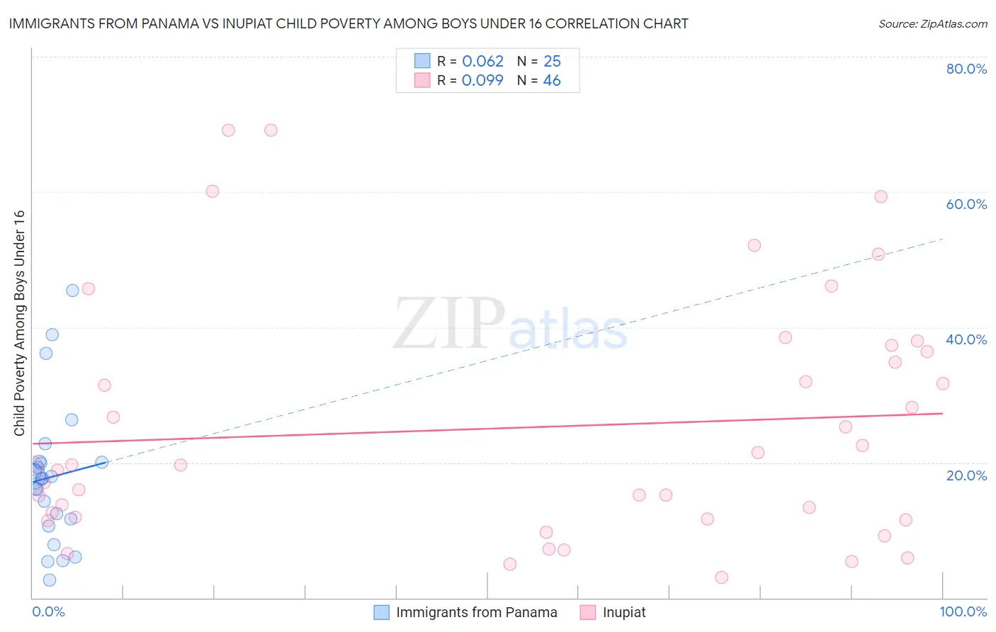 Immigrants from Panama vs Inupiat Child Poverty Among Boys Under 16