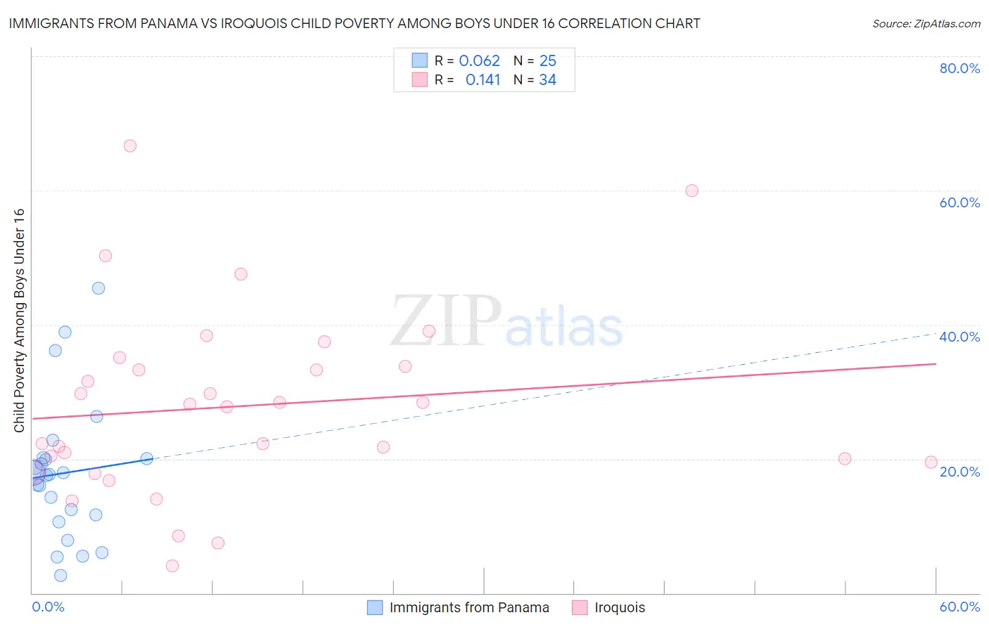 Immigrants from Panama vs Iroquois Child Poverty Among Boys Under 16
