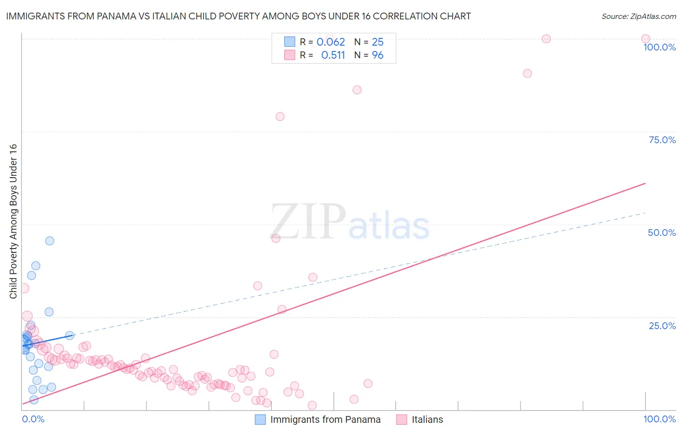 Immigrants from Panama vs Italian Child Poverty Among Boys Under 16