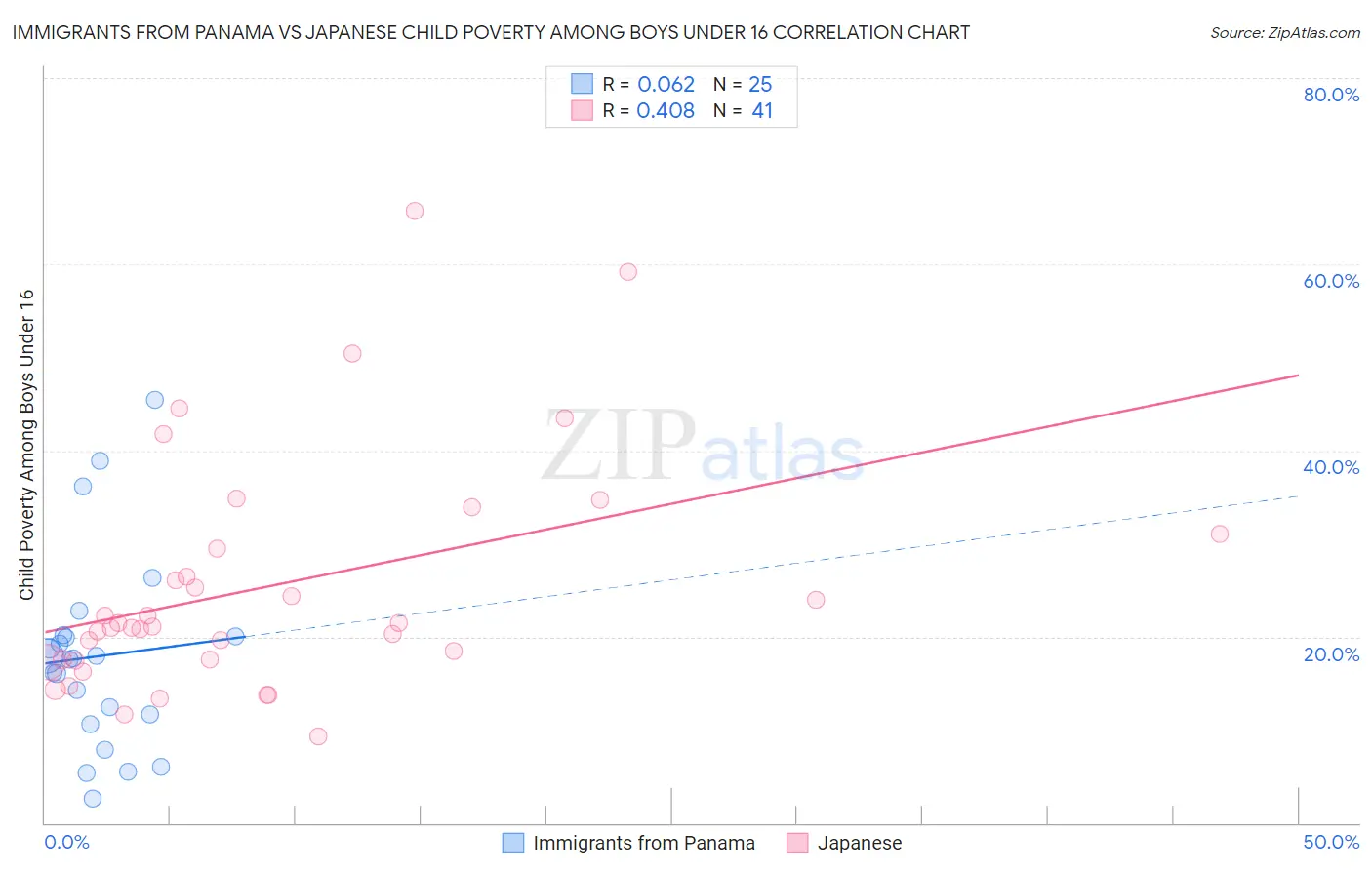 Immigrants from Panama vs Japanese Child Poverty Among Boys Under 16