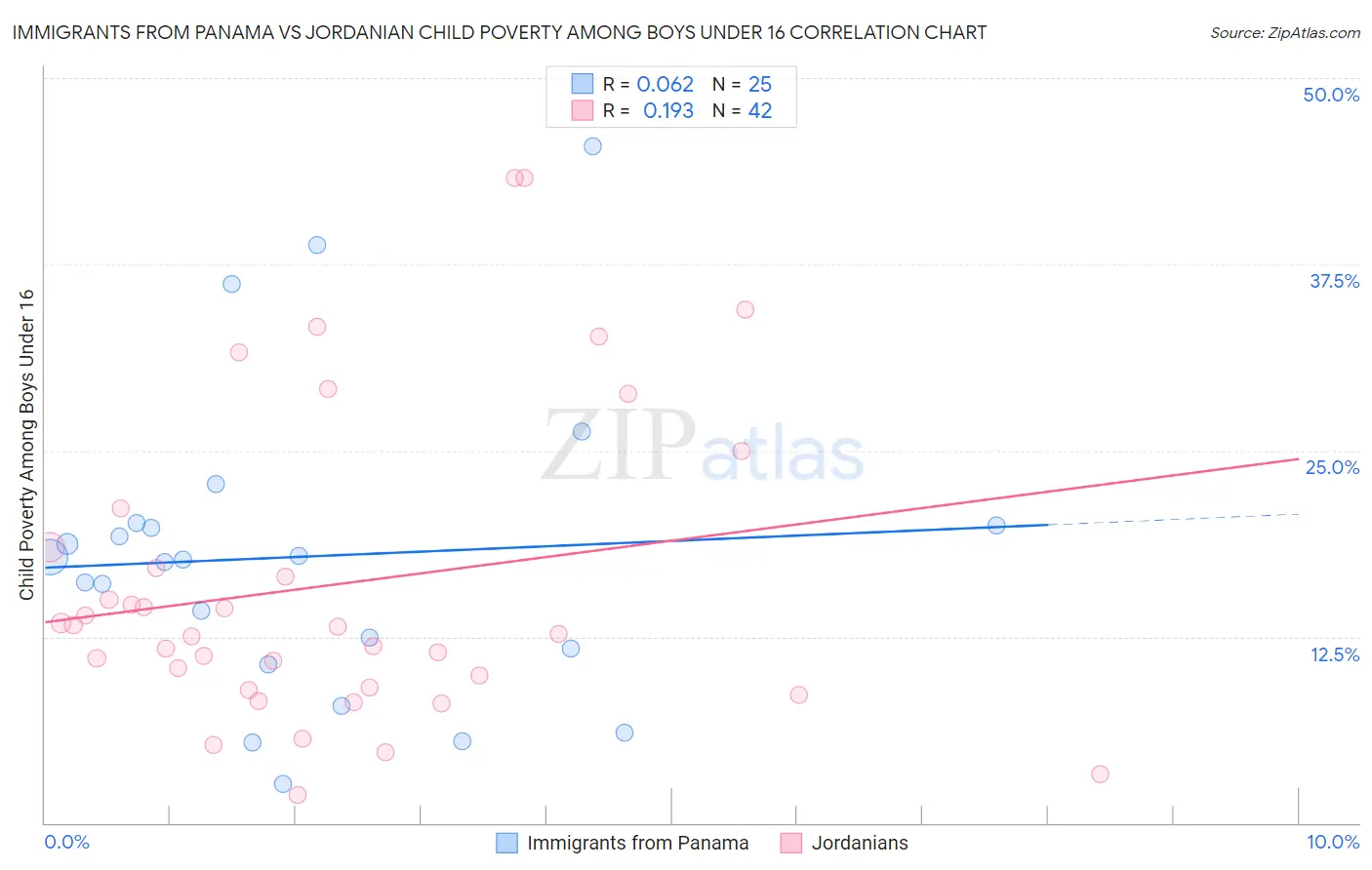 Immigrants from Panama vs Jordanian Child Poverty Among Boys Under 16