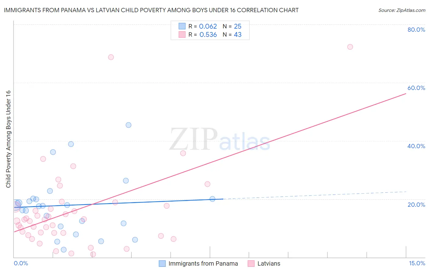 Immigrants from Panama vs Latvian Child Poverty Among Boys Under 16