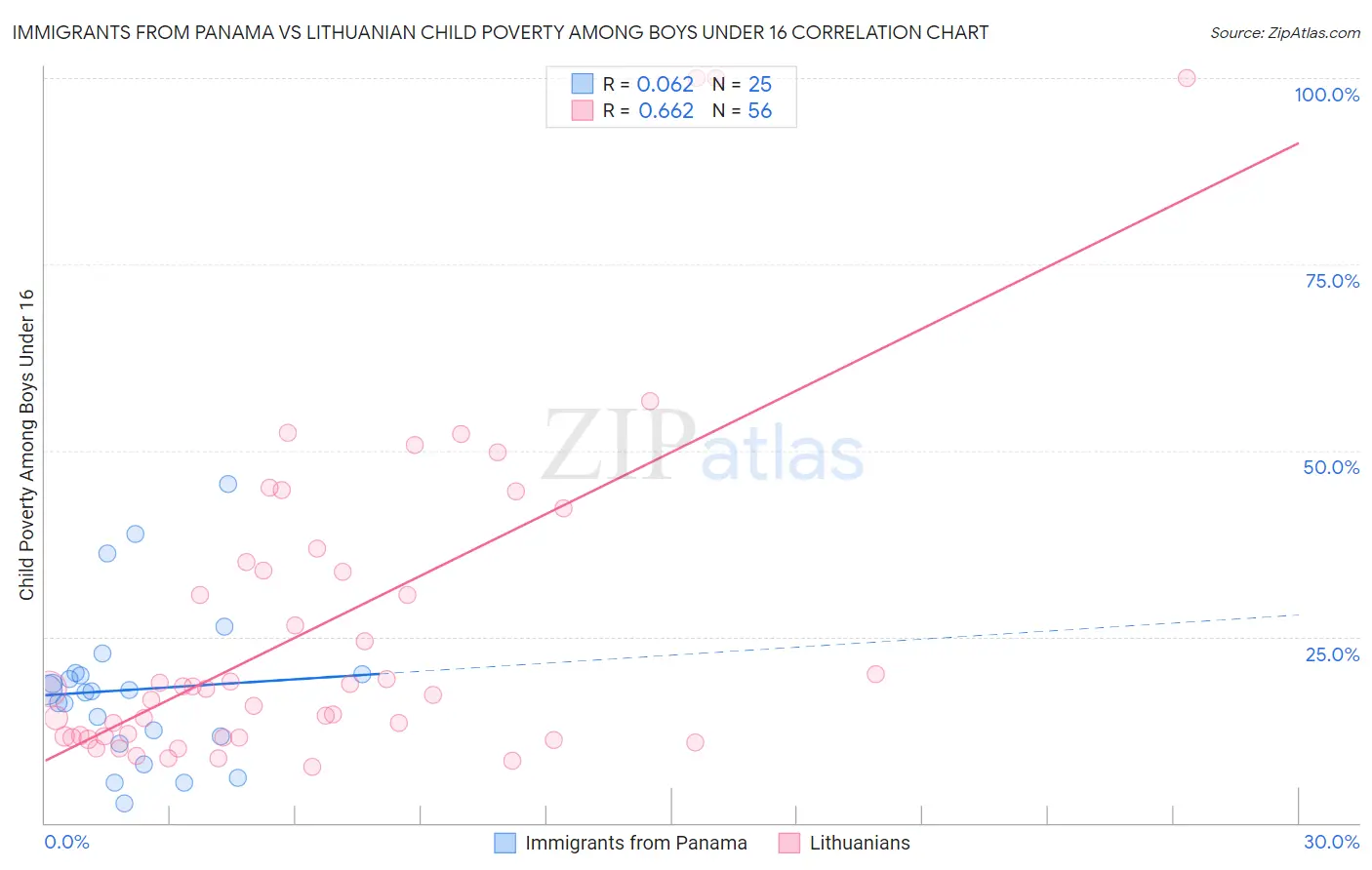 Immigrants from Panama vs Lithuanian Child Poverty Among Boys Under 16