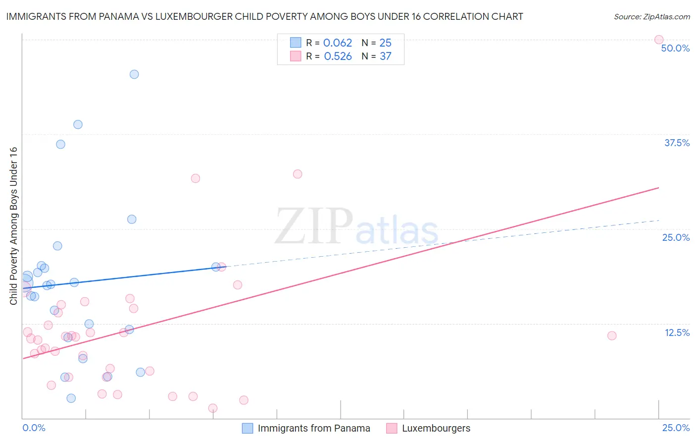 Immigrants from Panama vs Luxembourger Child Poverty Among Boys Under 16