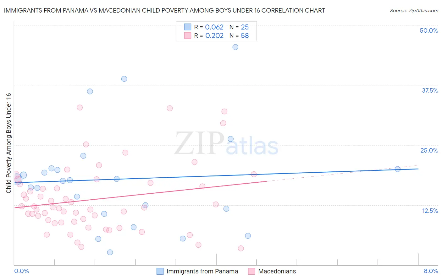 Immigrants from Panama vs Macedonian Child Poverty Among Boys Under 16