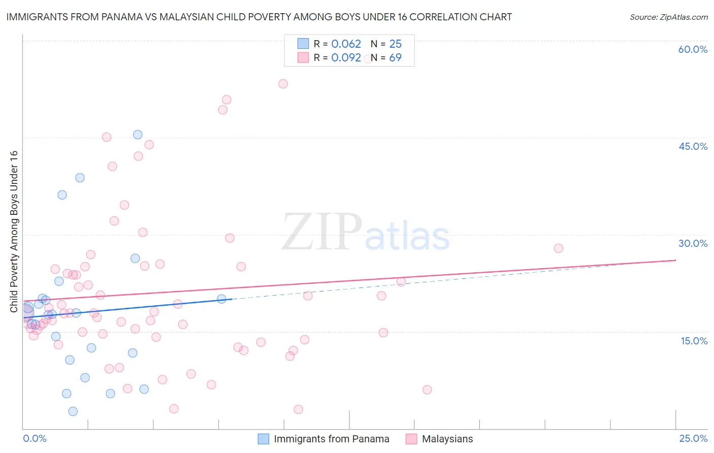 Immigrants from Panama vs Malaysian Child Poverty Among Boys Under 16