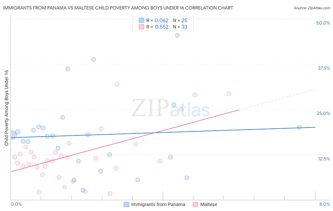 Immigrants from Panama vs Maltese Child Poverty Among Boys Under 16