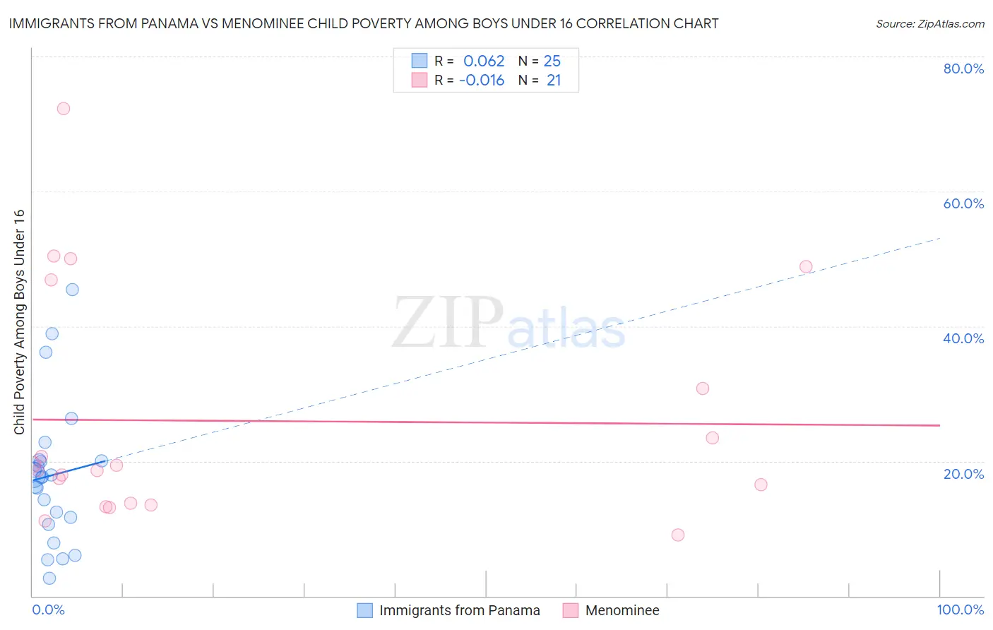 Immigrants from Panama vs Menominee Child Poverty Among Boys Under 16