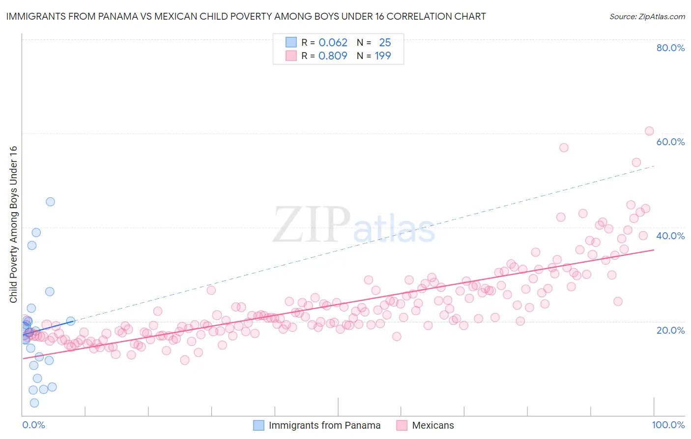 Immigrants from Panama vs Mexican Child Poverty Among Boys Under 16