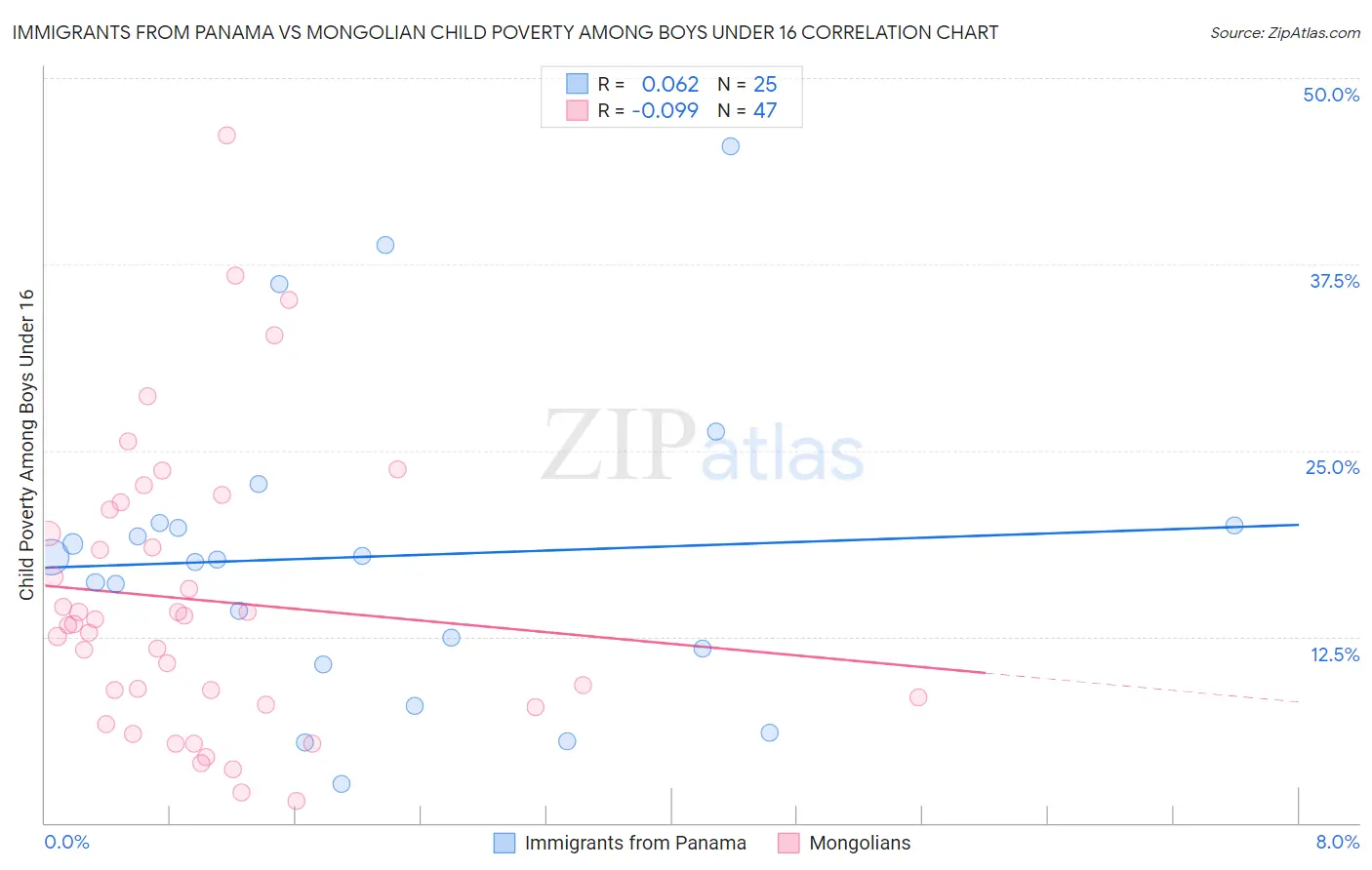 Immigrants from Panama vs Mongolian Child Poverty Among Boys Under 16