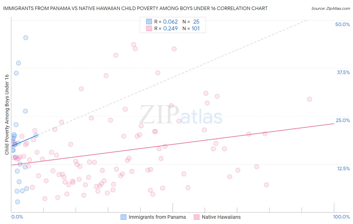 Immigrants from Panama vs Native Hawaiian Child Poverty Among Boys Under 16