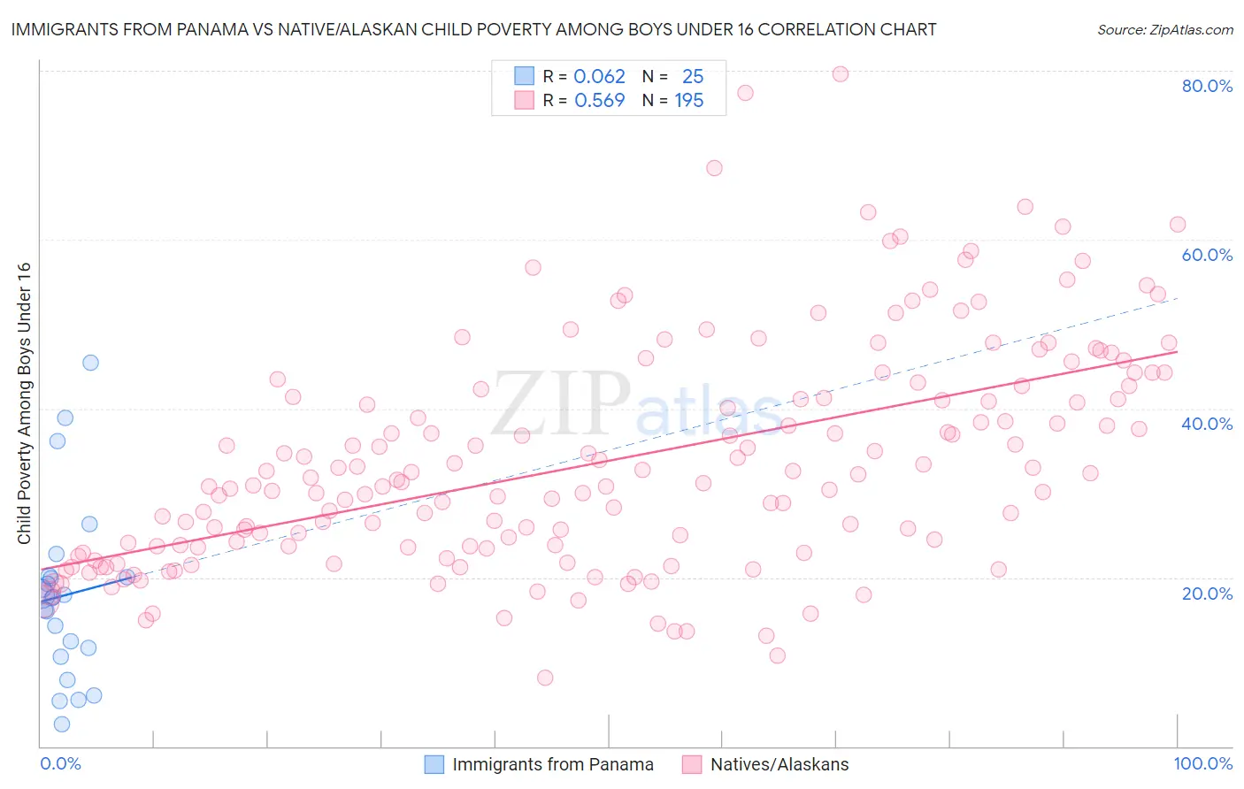 Immigrants from Panama vs Native/Alaskan Child Poverty Among Boys Under 16