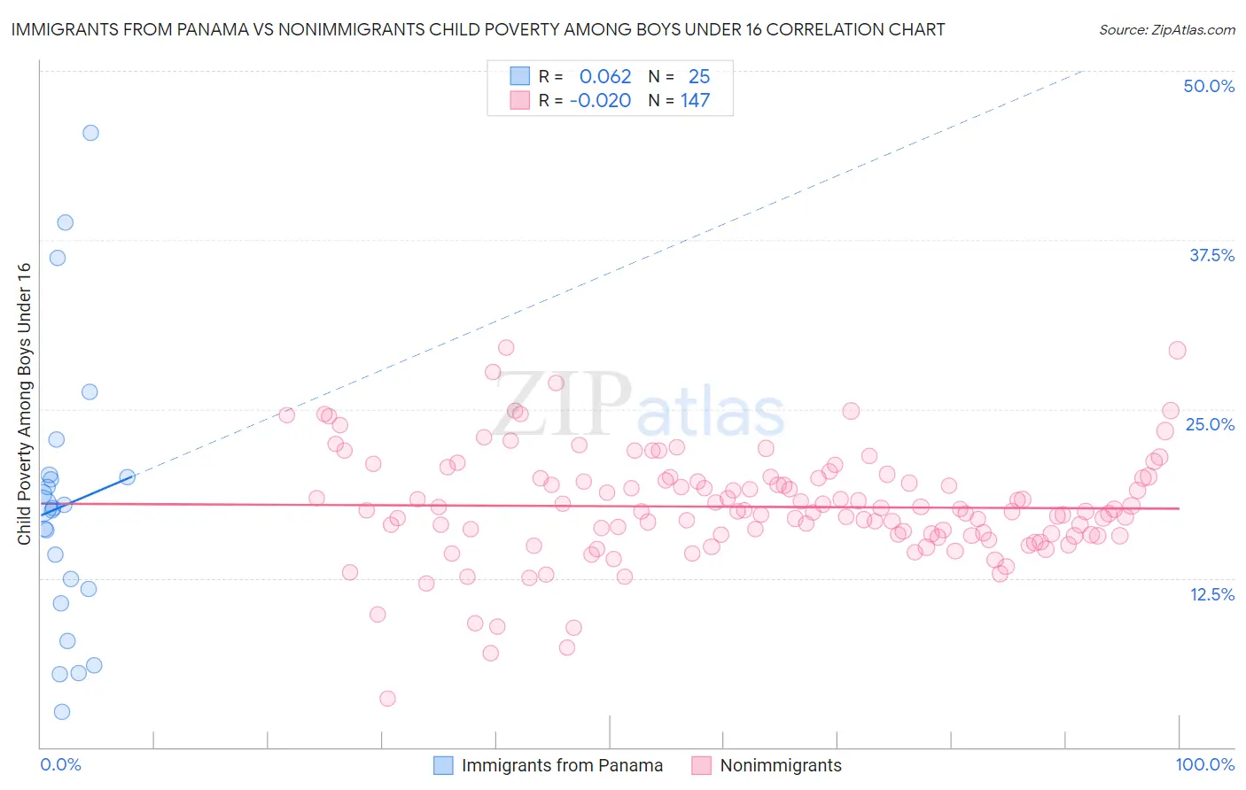 Immigrants from Panama vs Nonimmigrants Child Poverty Among Boys Under 16