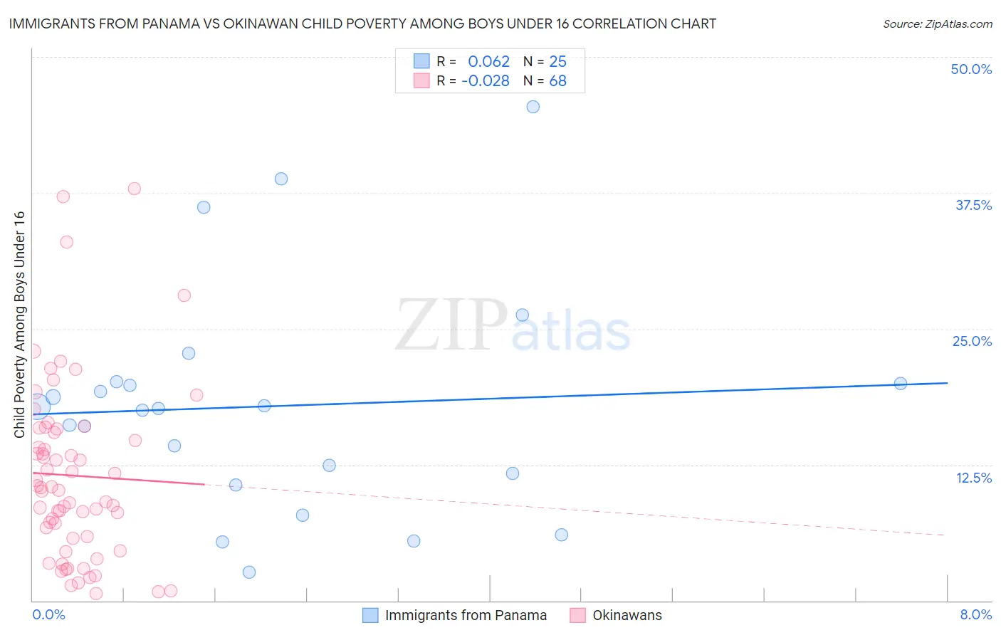 Immigrants from Panama vs Okinawan Child Poverty Among Boys Under 16