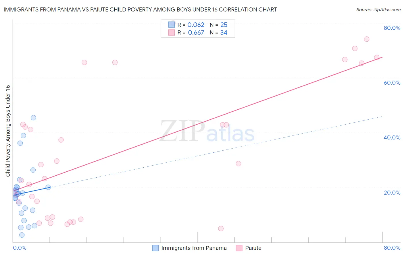 Immigrants from Panama vs Paiute Child Poverty Among Boys Under 16