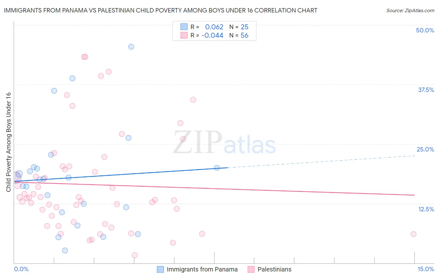 Immigrants from Panama vs Palestinian Child Poverty Among Boys Under 16