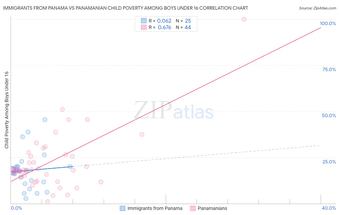 Immigrants from Panama vs Panamanian Child Poverty Among Boys Under 16