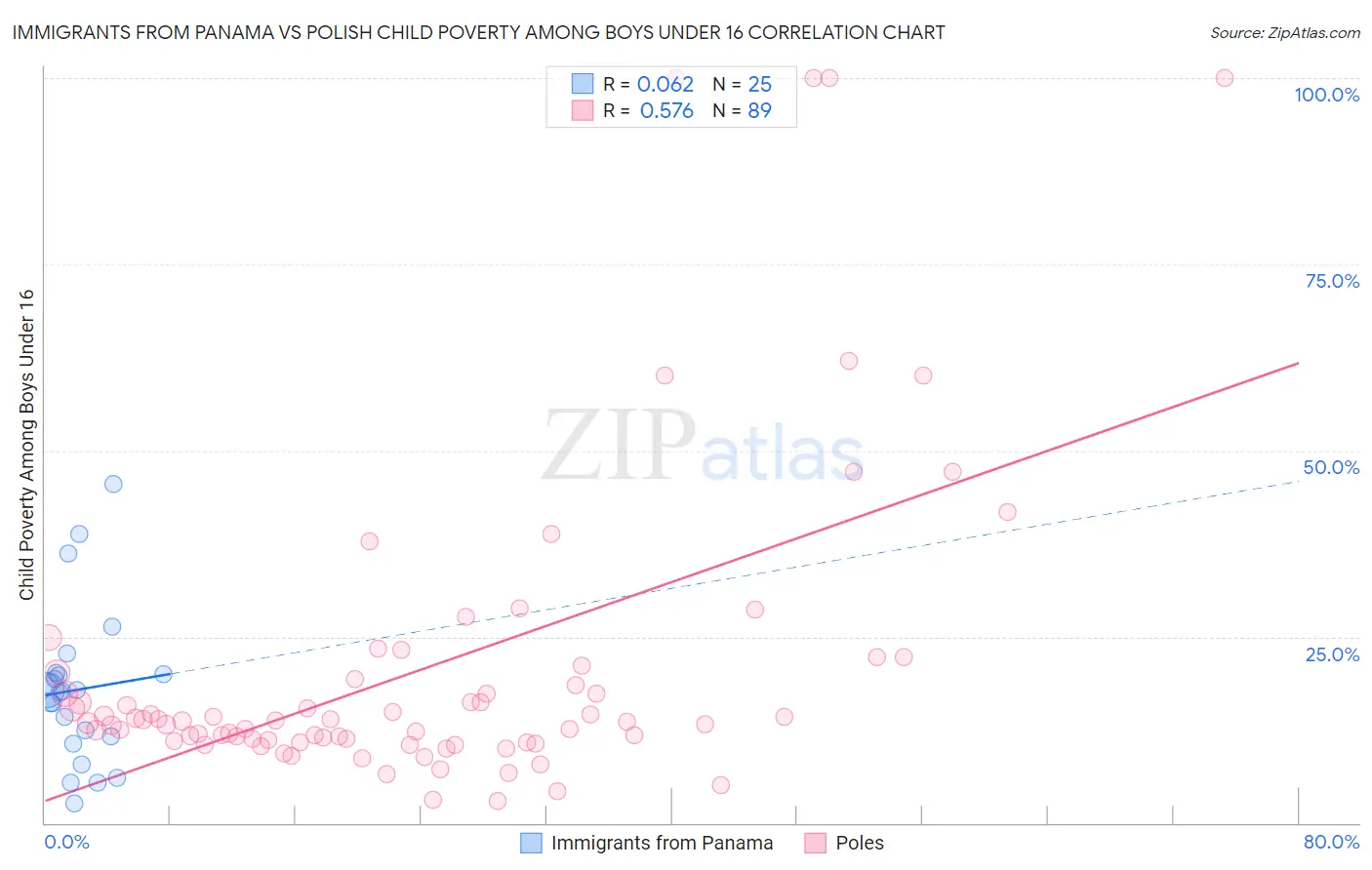 Immigrants from Panama vs Polish Child Poverty Among Boys Under 16