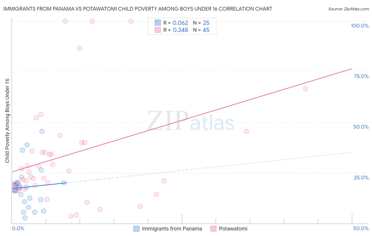 Immigrants from Panama vs Potawatomi Child Poverty Among Boys Under 16