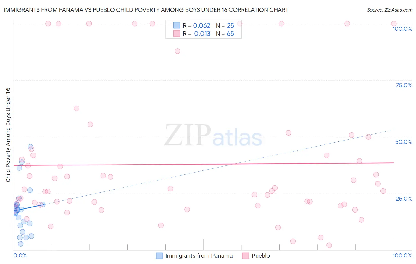 Immigrants from Panama vs Pueblo Child Poverty Among Boys Under 16