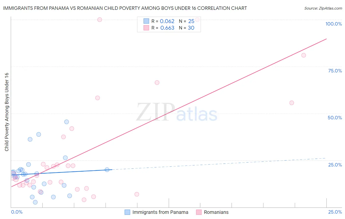 Immigrants from Panama vs Romanian Child Poverty Among Boys Under 16