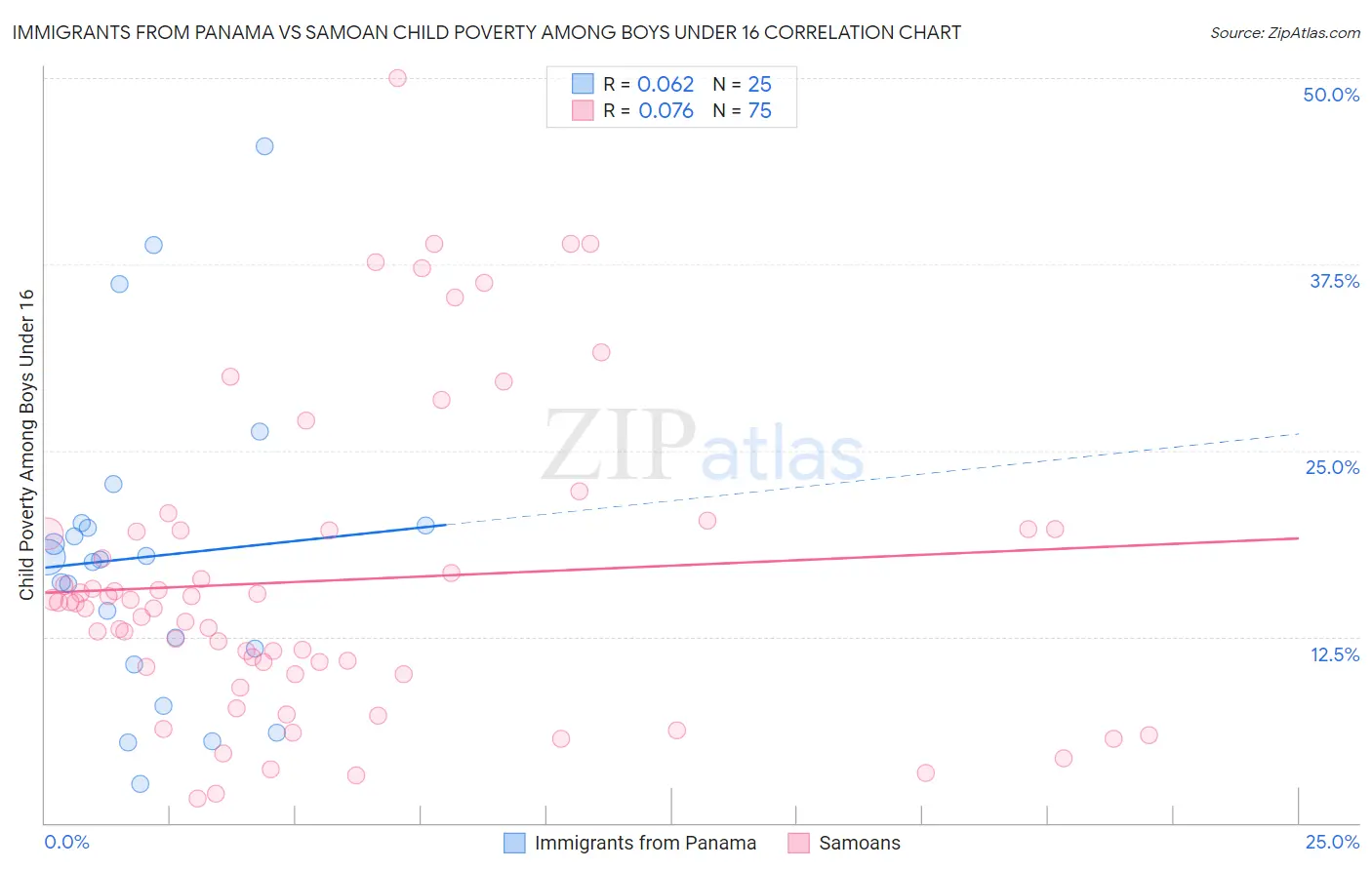 Immigrants from Panama vs Samoan Child Poverty Among Boys Under 16