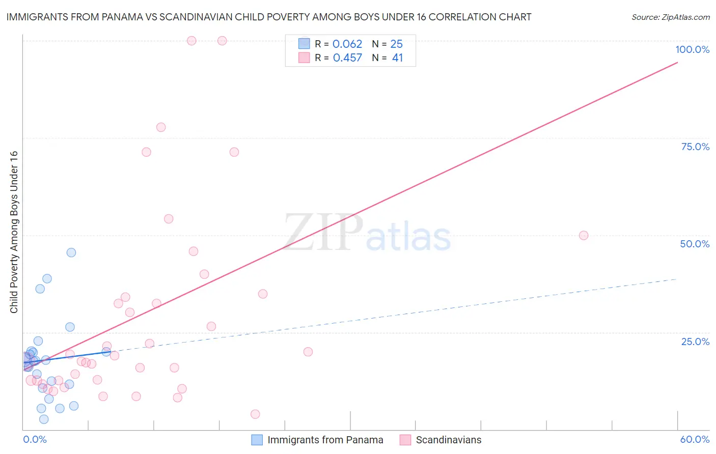 Immigrants from Panama vs Scandinavian Child Poverty Among Boys Under 16