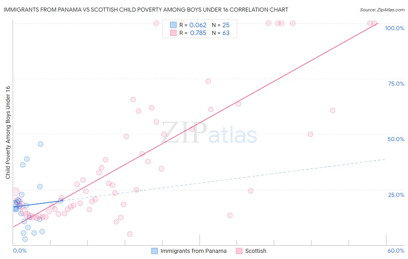 Immigrants from Panama vs Scottish Child Poverty Among Boys Under 16