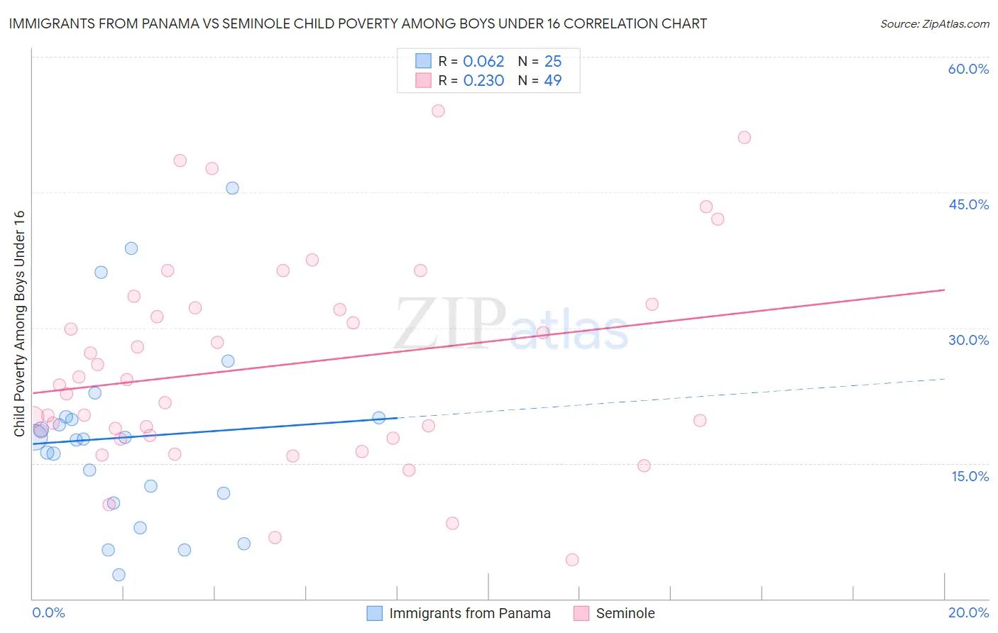 Immigrants from Panama vs Seminole Child Poverty Among Boys Under 16