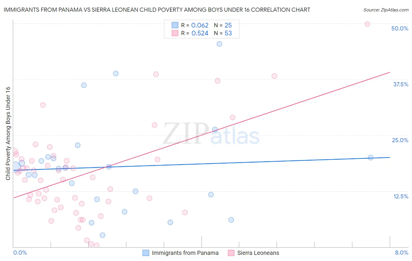 Immigrants from Panama vs Sierra Leonean Child Poverty Among Boys Under 16