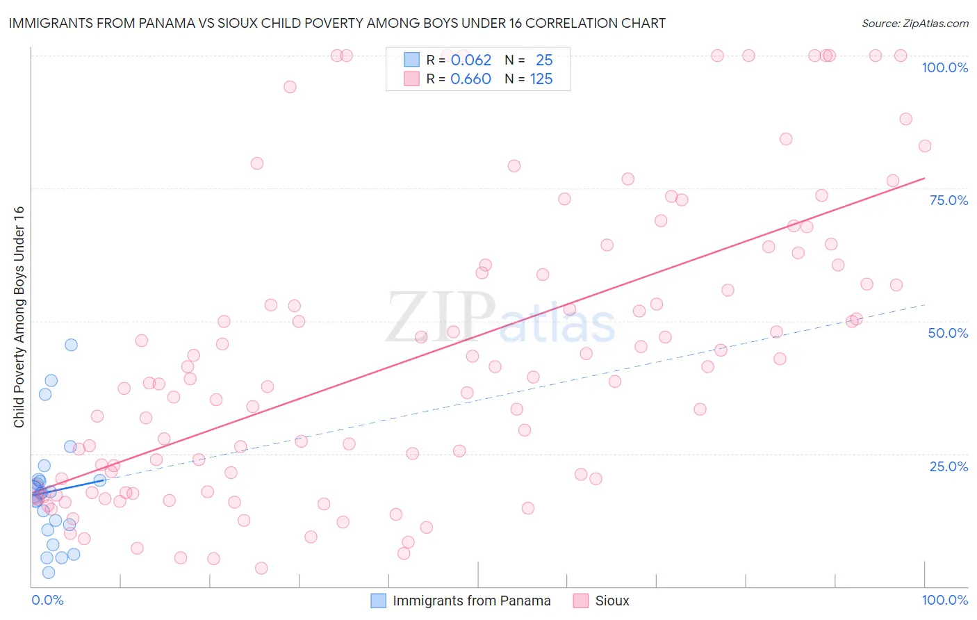 Immigrants from Panama vs Sioux Child Poverty Among Boys Under 16