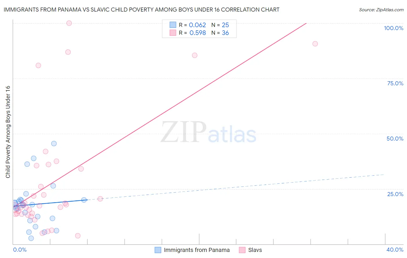 Immigrants from Panama vs Slavic Child Poverty Among Boys Under 16