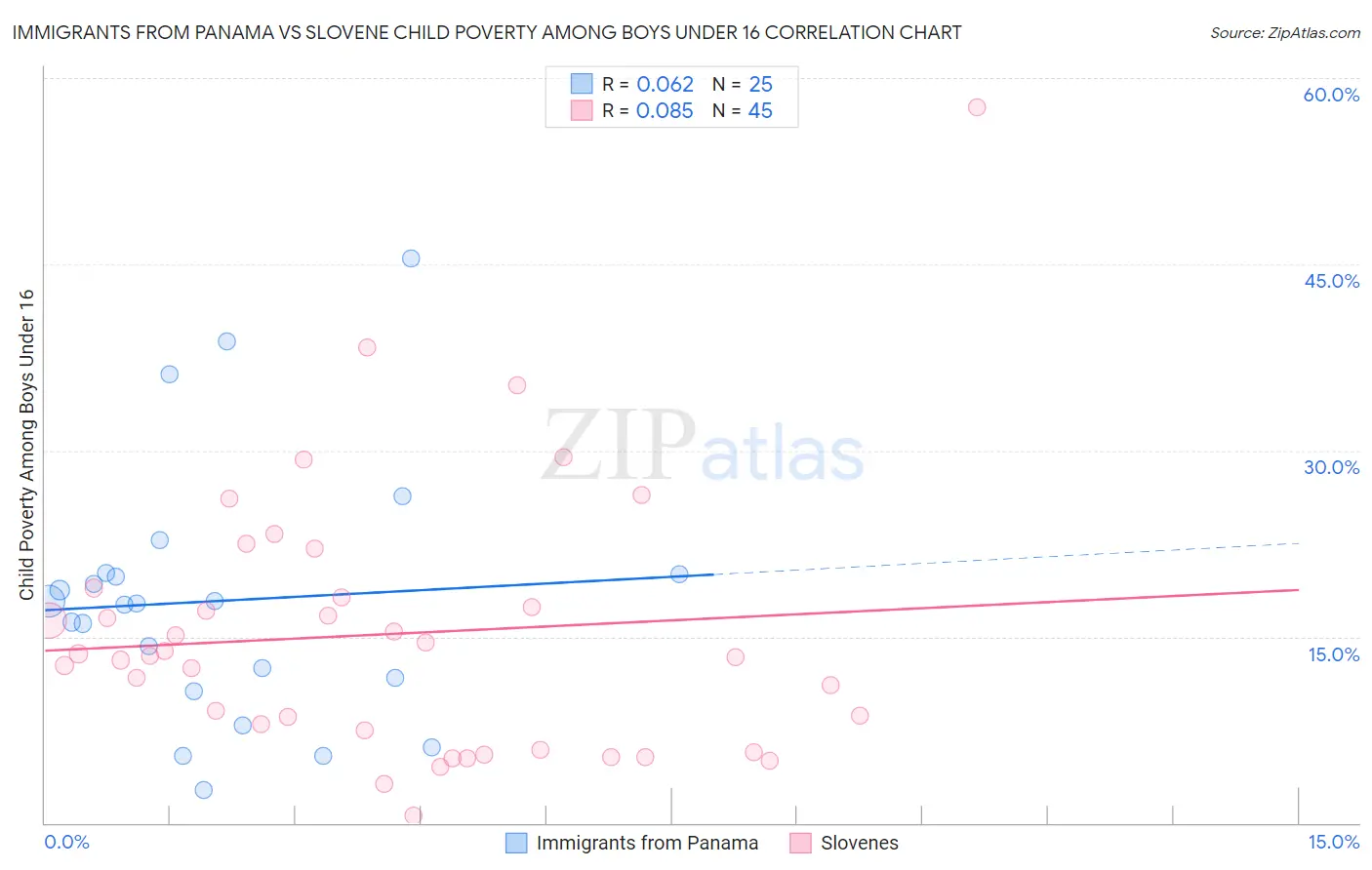 Immigrants from Panama vs Slovene Child Poverty Among Boys Under 16