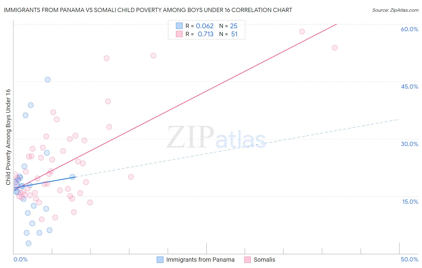 Immigrants from Panama vs Somali Child Poverty Among Boys Under 16