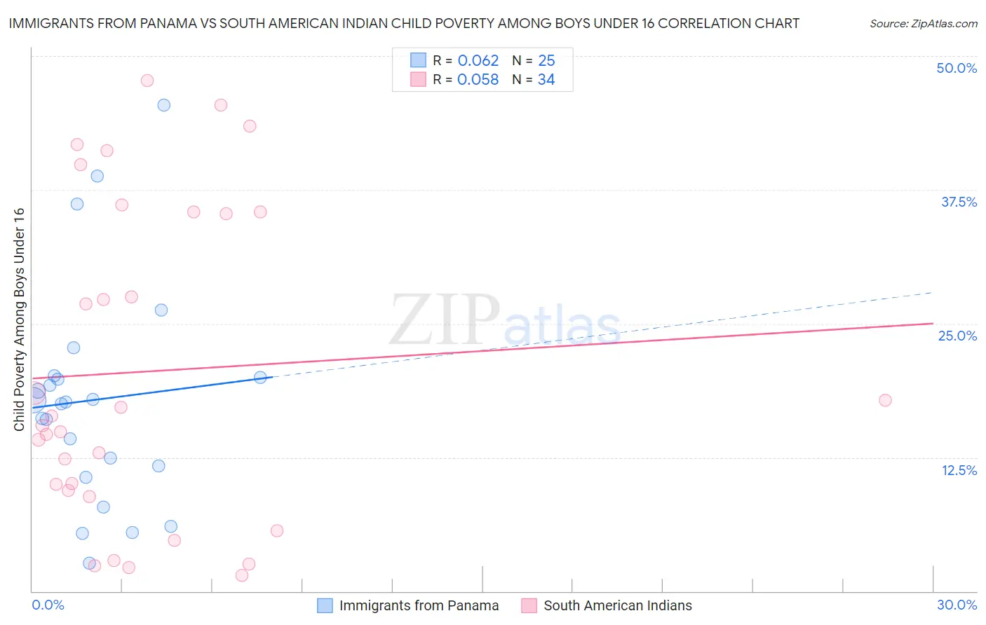 Immigrants from Panama vs South American Indian Child Poverty Among Boys Under 16