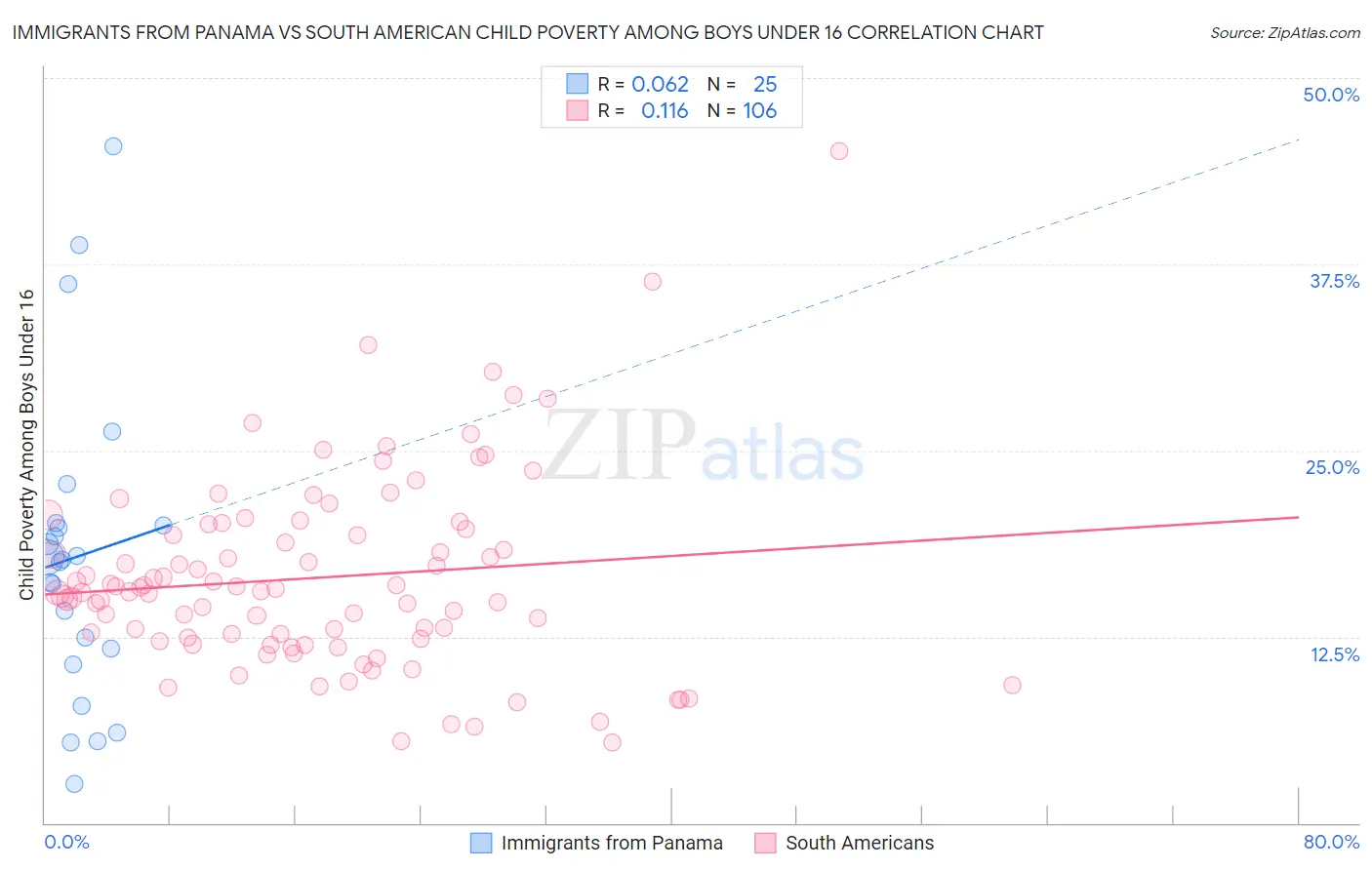 Immigrants from Panama vs South American Child Poverty Among Boys Under 16
