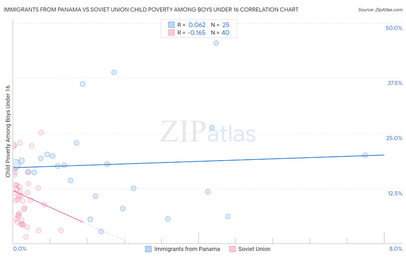 Immigrants from Panama vs Soviet Union Child Poverty Among Boys Under 16