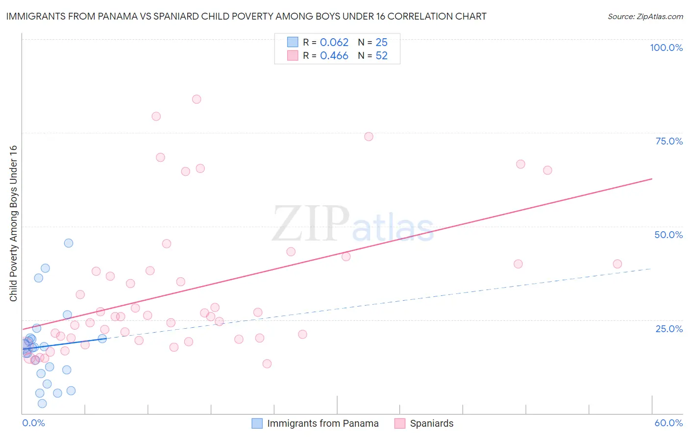 Immigrants from Panama vs Spaniard Child Poverty Among Boys Under 16