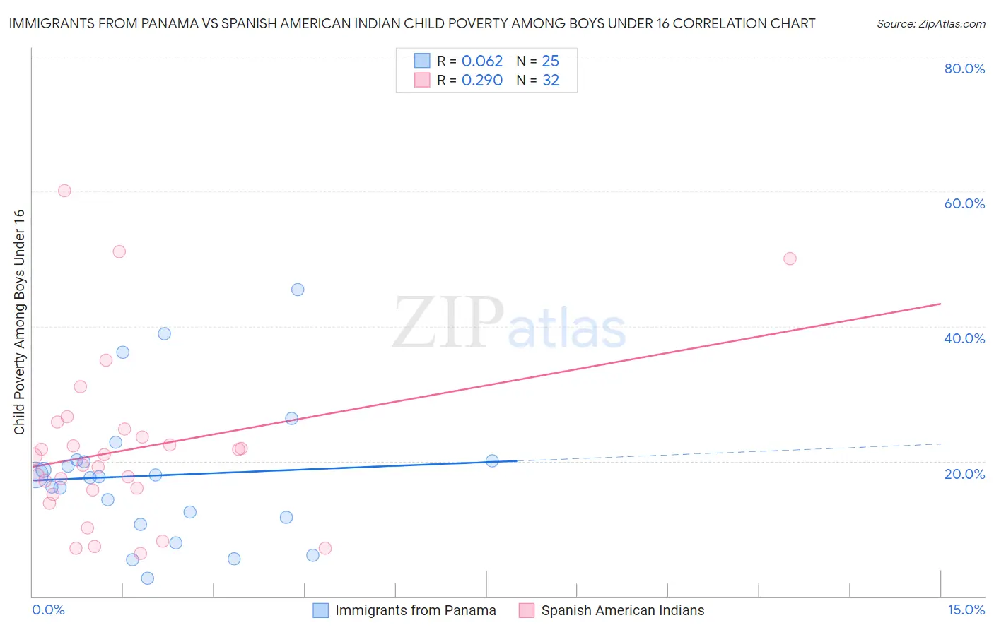 Immigrants from Panama vs Spanish American Indian Child Poverty Among Boys Under 16