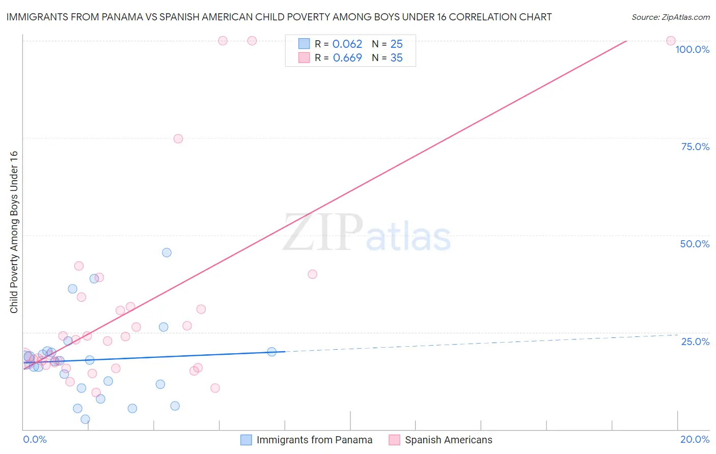 Immigrants from Panama vs Spanish American Child Poverty Among Boys Under 16