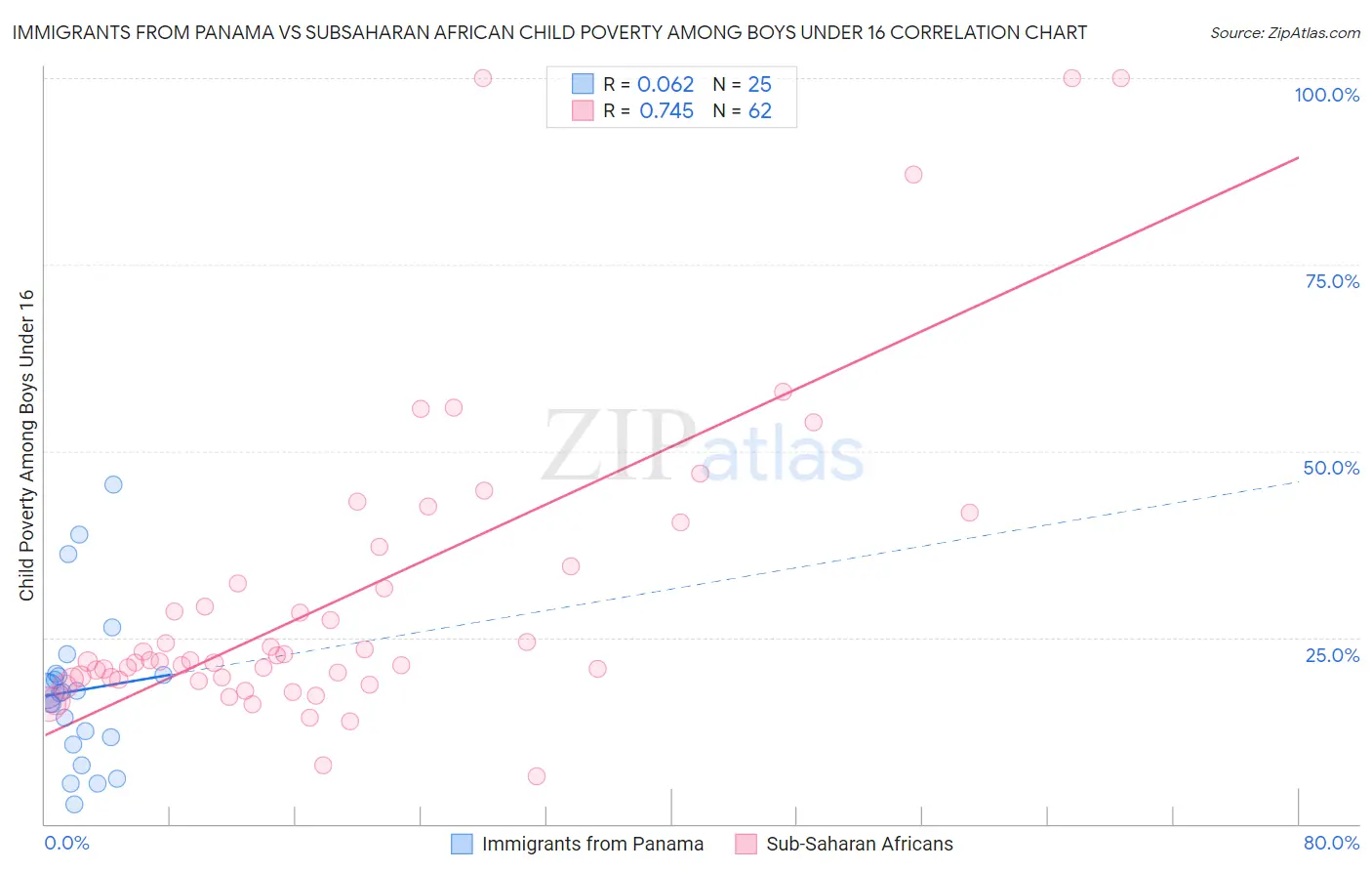 Immigrants from Panama vs Subsaharan African Child Poverty Among Boys Under 16