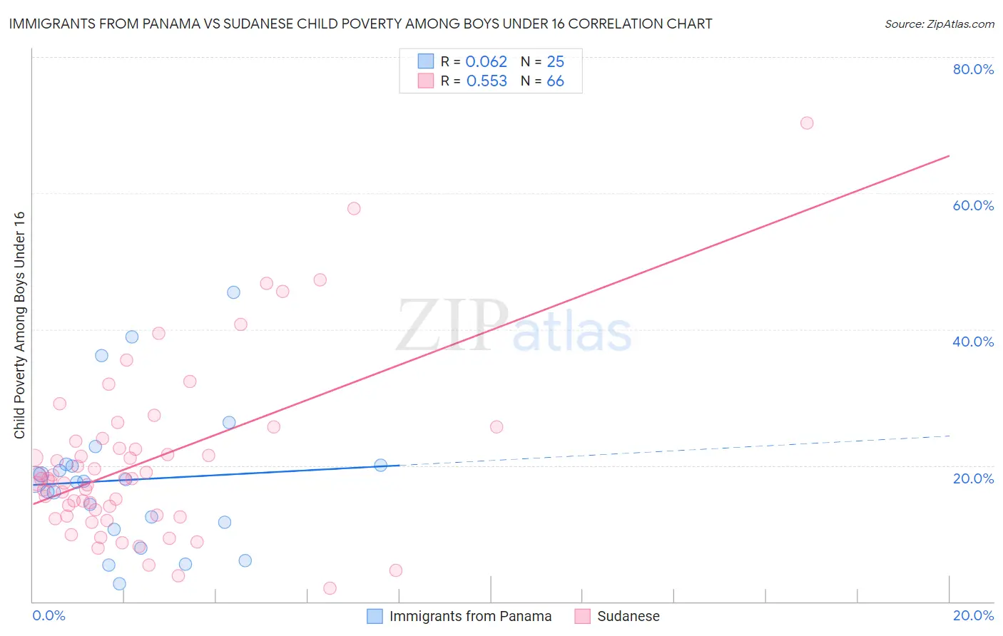Immigrants from Panama vs Sudanese Child Poverty Among Boys Under 16