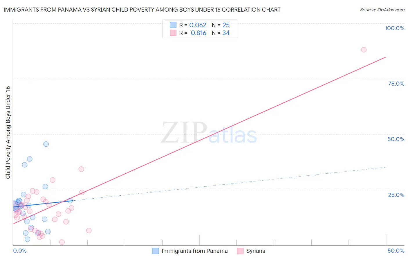 Immigrants from Panama vs Syrian Child Poverty Among Boys Under 16