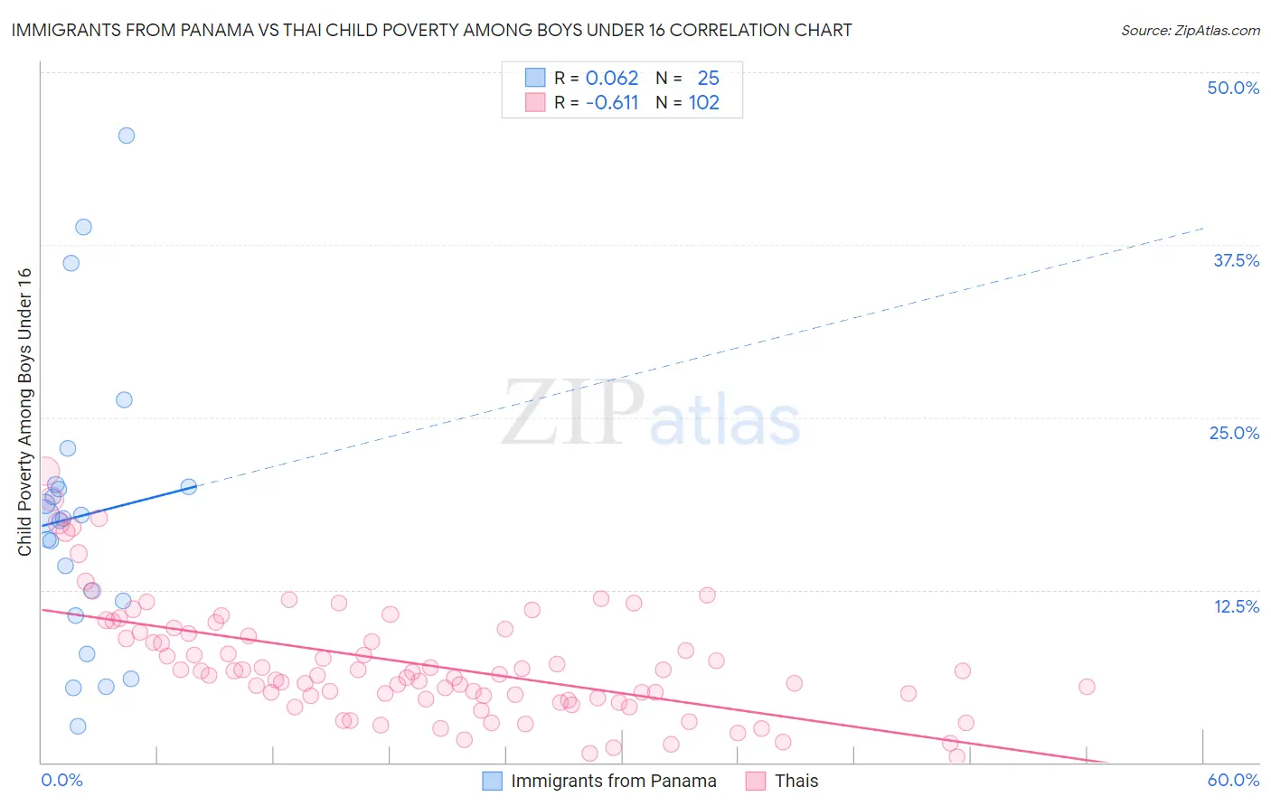 Immigrants from Panama vs Thai Child Poverty Among Boys Under 16